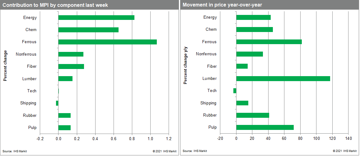 MPI commodity price movements and changes