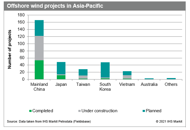 Offshore wind projects in Asia Pacific