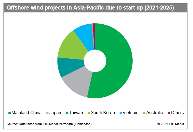 Upcoming offshore wind projects in APAC 