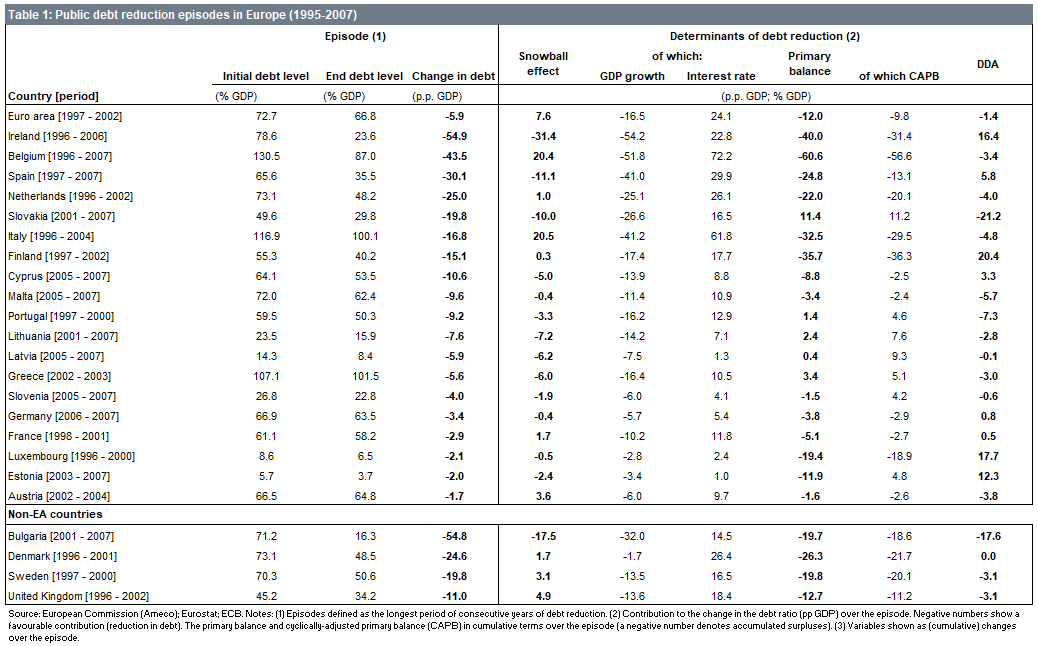 Table 1: Public debt reduction episodes in Europe (1995-2007)