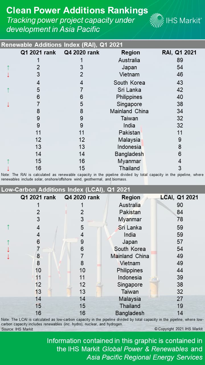 Clean Power Additions Rankings