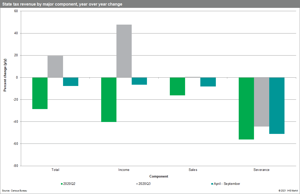 State tax revenue by major component Government Revenue Forecasting