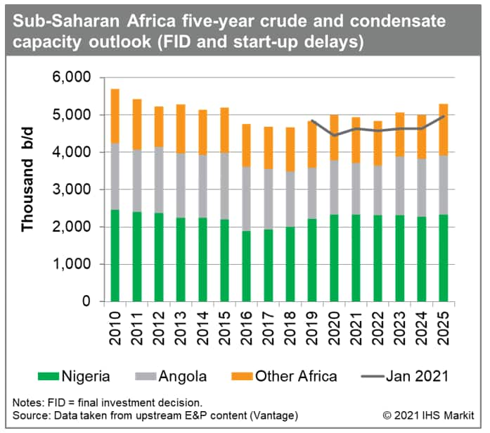 sub Saharan Africa five year crude outlook