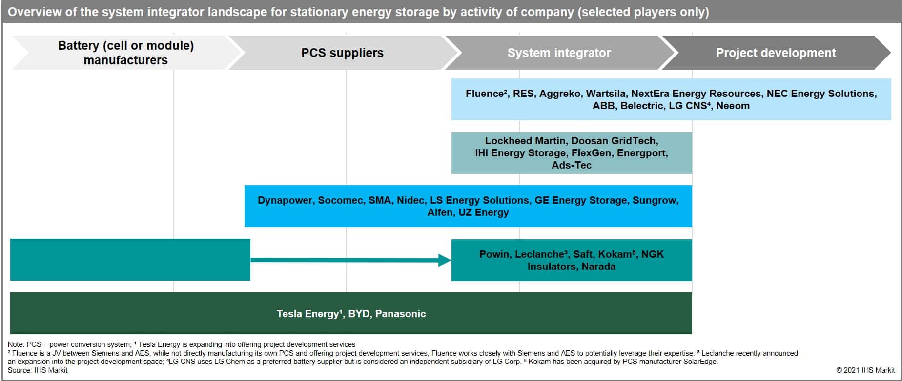 Overview of the system integrator landscape for stationary energy storage by activity of company (selected players only)