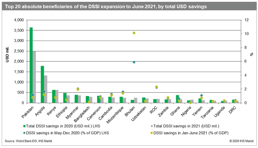 top 20 absolute beneficiaries of the DSSI to June 2021