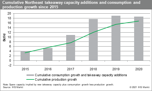 Cumulative Northeast takeaway capacity additions and consumption and production growth since 2015