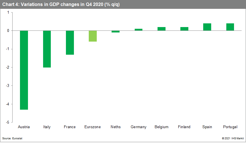 IHS Markit's 2021 GDP growth forecasts (%) Eurozone