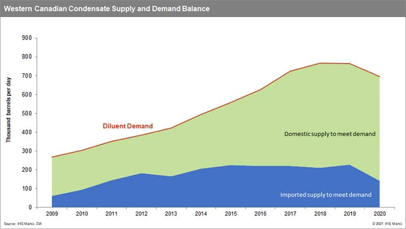 Western Canadian Condensate Supply and Demand Balance