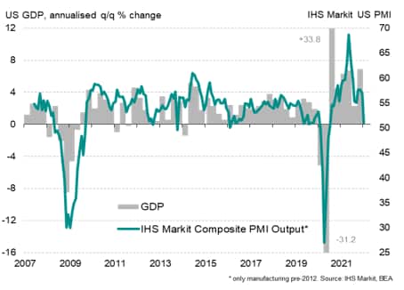 US GDP and the IHS Markit PMI (manufacturing & services)