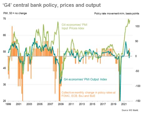 'G4' central bank policy, prices and output