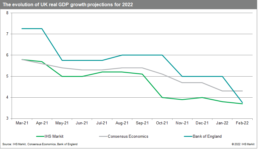 The evolution of UK GDO forecast