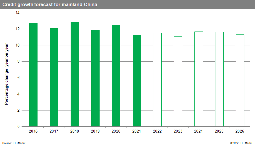 chart credit growth in mainland China
