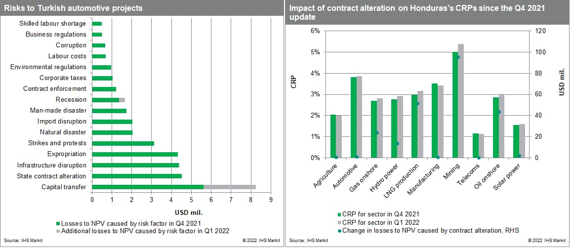 CRP County Risk Premiums Honduras and Turkey