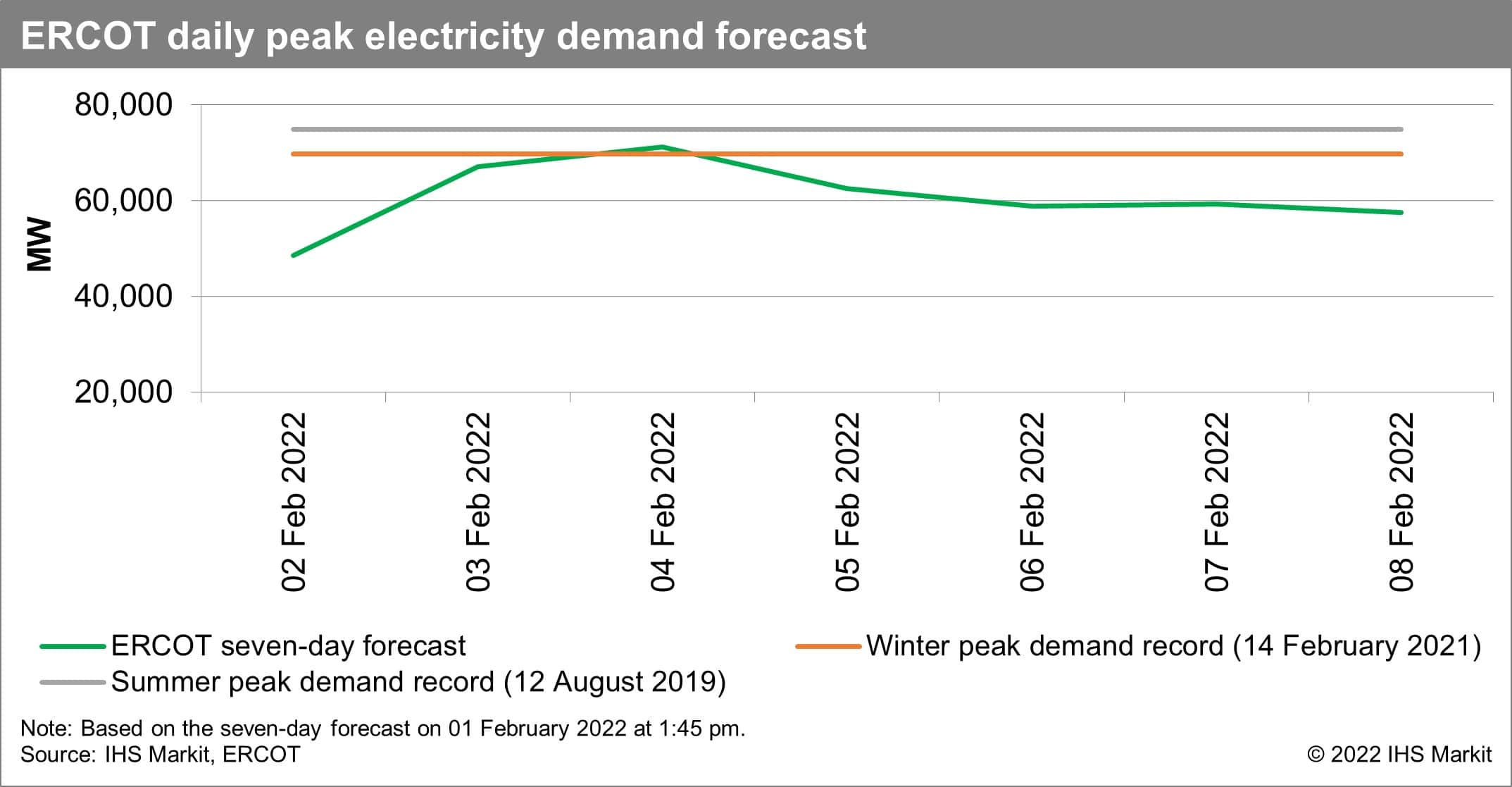ERCOT daily peak electricity demand forecast