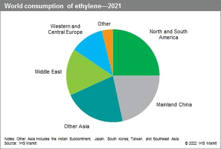 Ethylene - Chemical Economics Handbook (CEH) | S&P Global