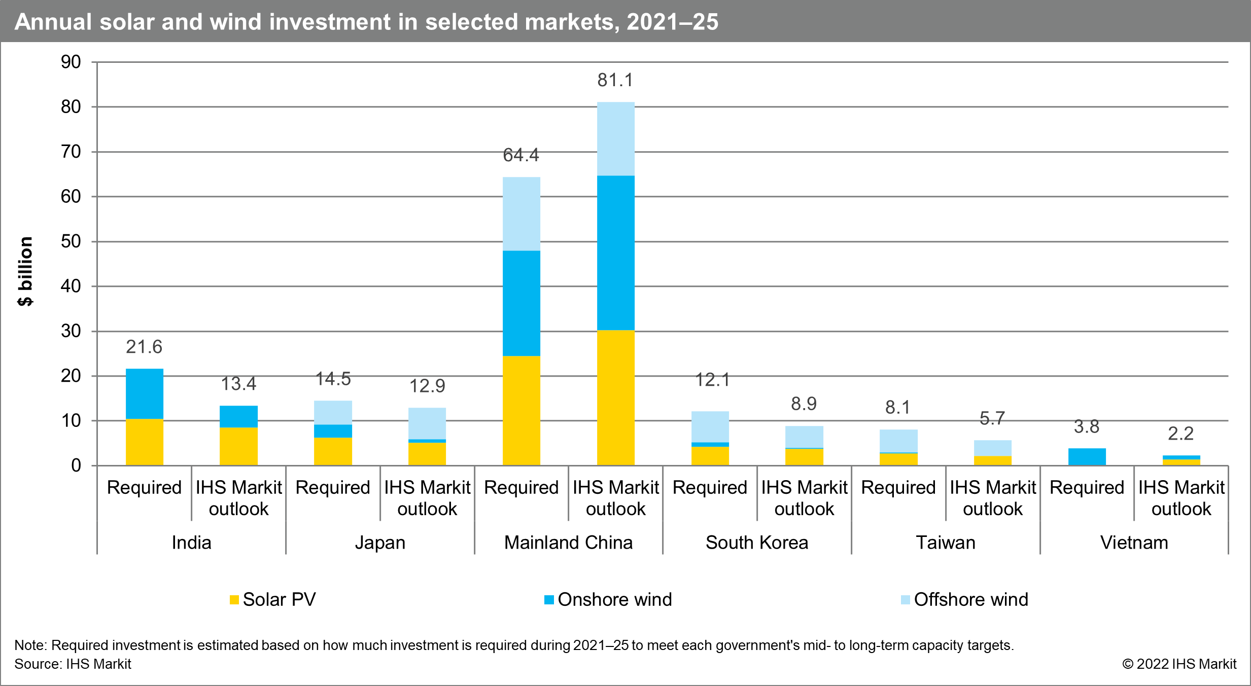 Annual solar and wind investment in selected markets, 2021-25