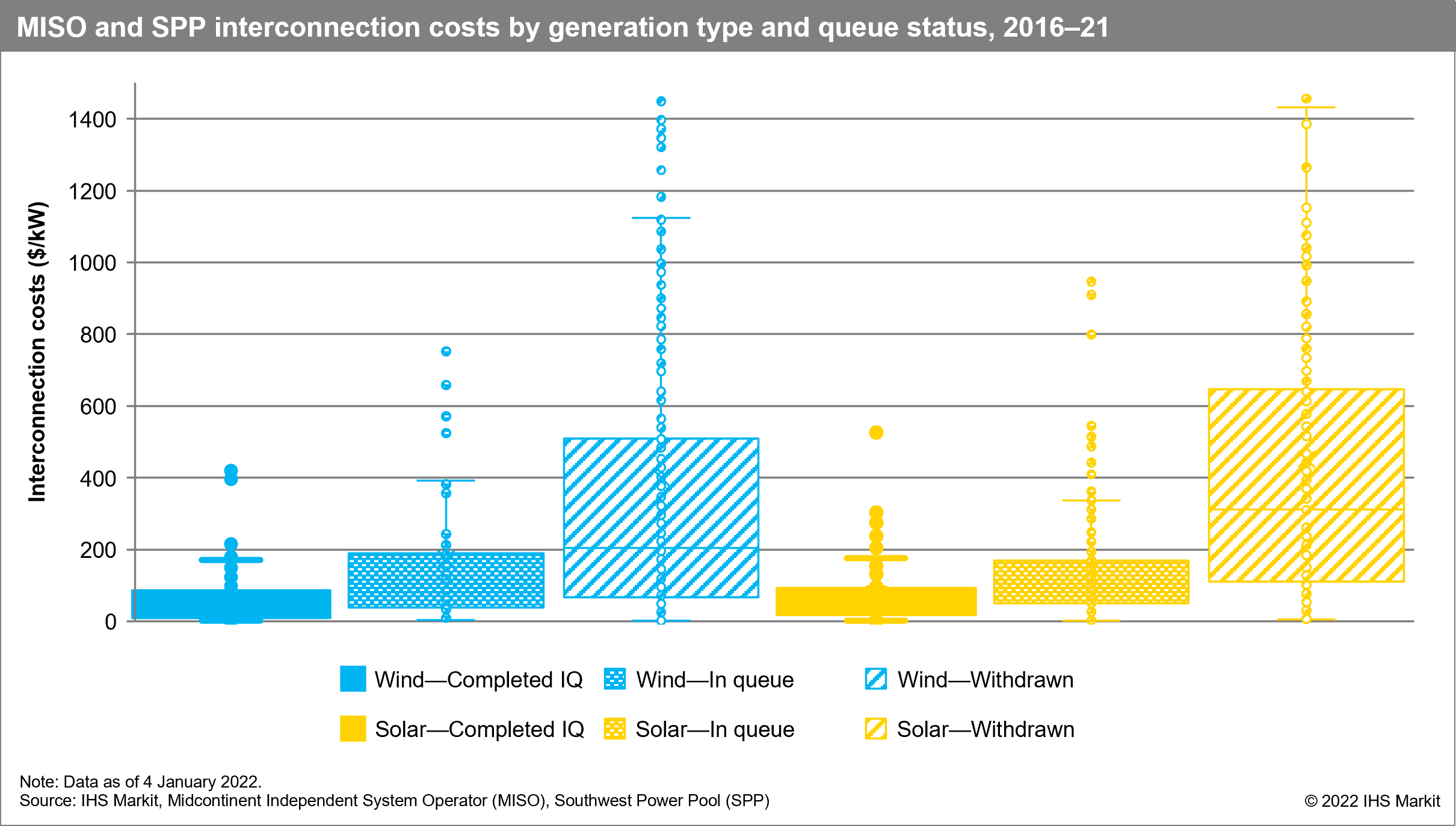 MISO and SPP interconnection costs by generation type and queue status, 2016-21