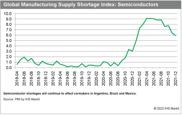 Latin America supply chain shortages Semiconductors