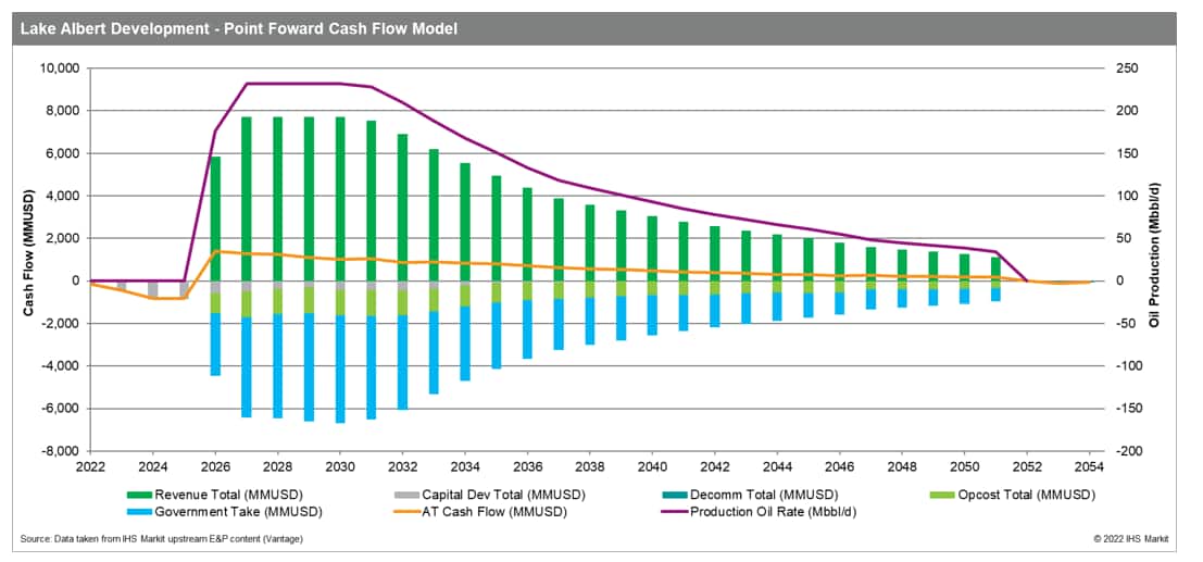 Lake Albert Development Cash Flow Model