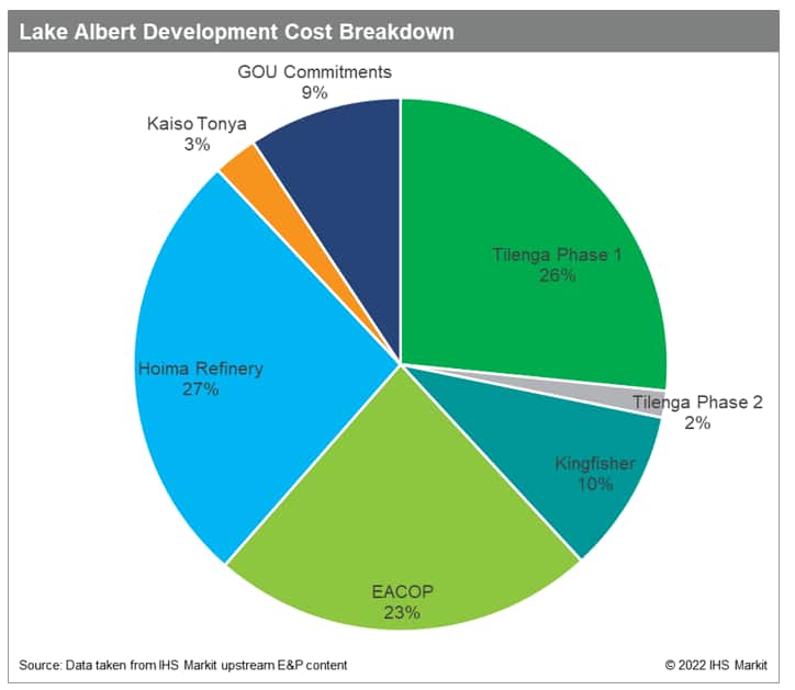 Lake Albert Development Cost Breakdown