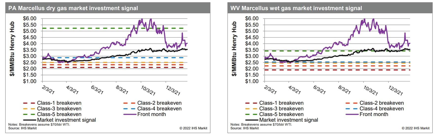 Marcellus gas market investment signal 
