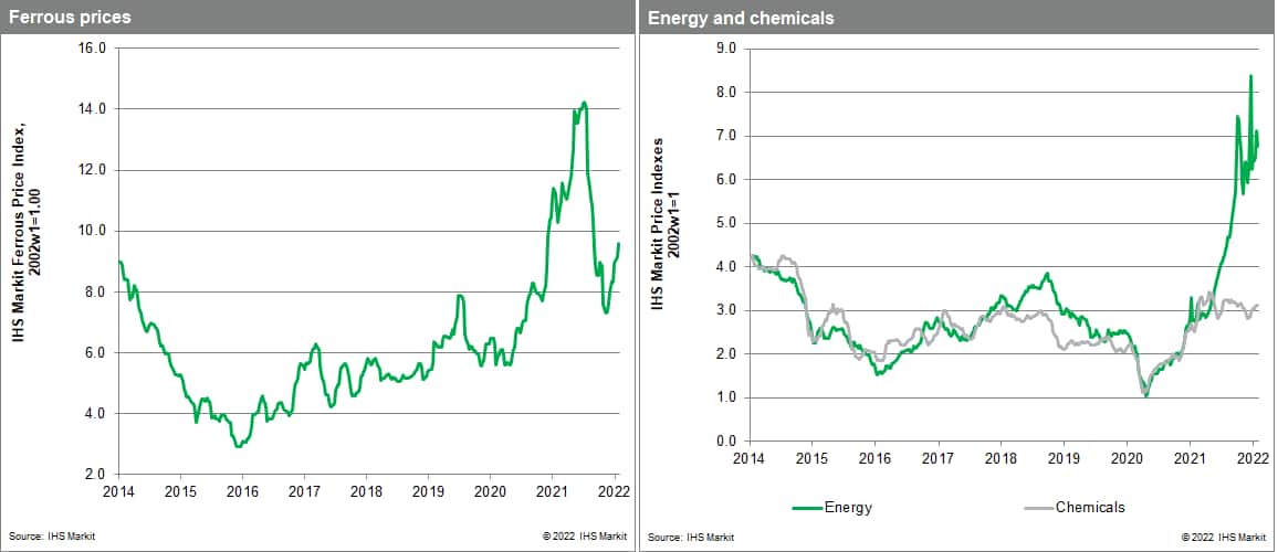 MPI commodity prices for ferrous metals and chemicals