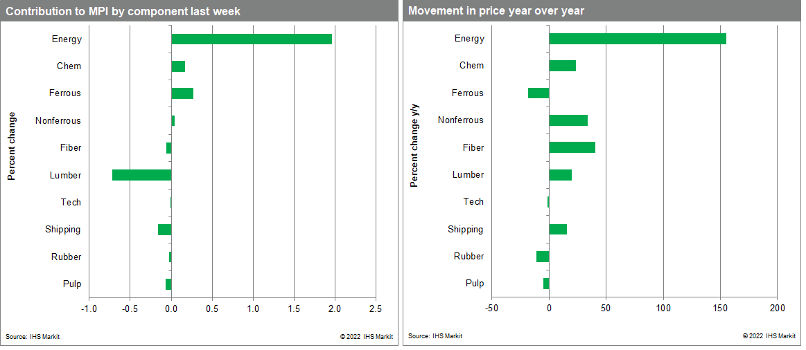 commodity price changes