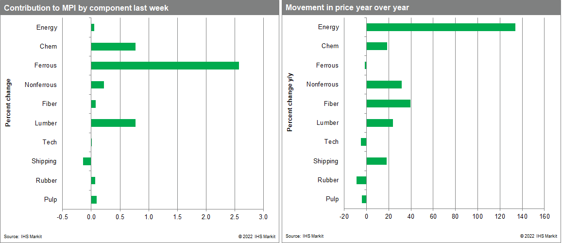 MPI commodity price changes 