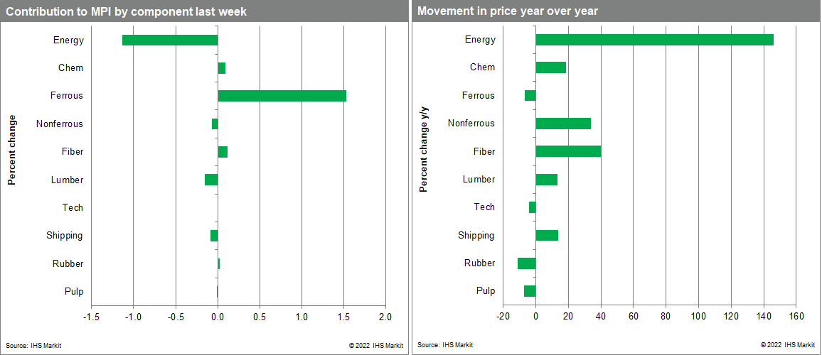 MPI commodity price watch price changes uptick 