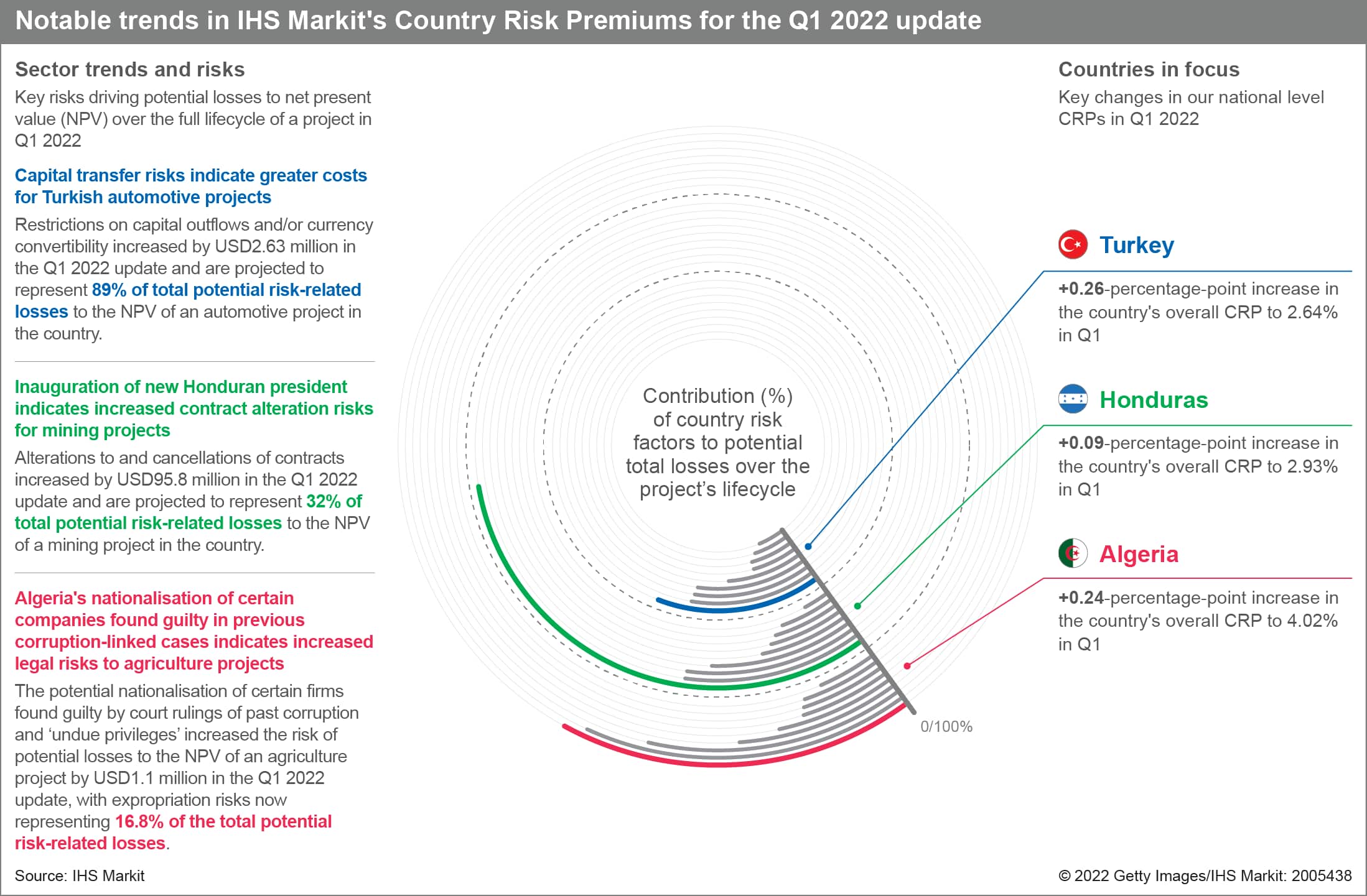 Country Risk Premiums Q1 2022