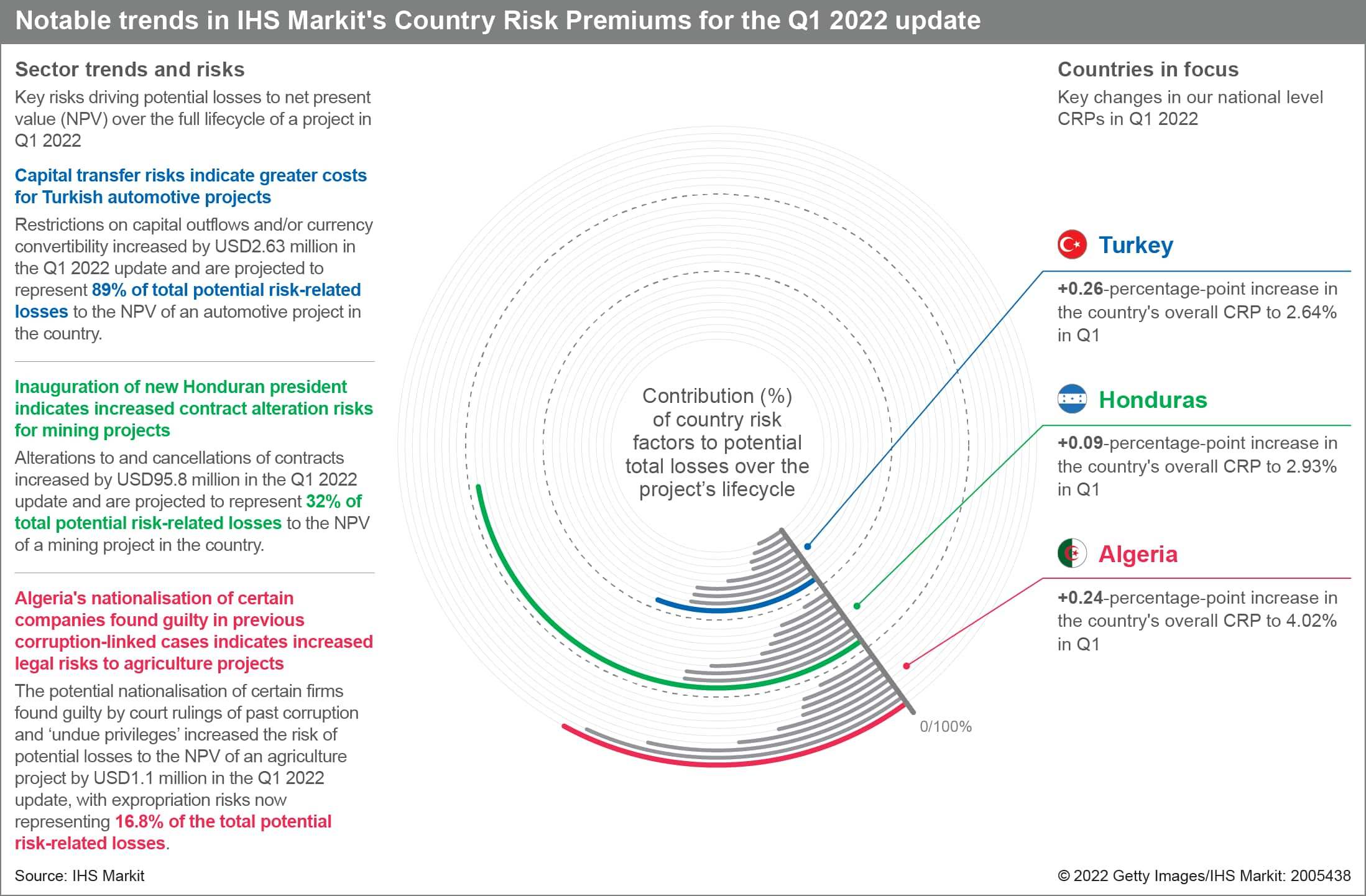 Country Risk Premiums Quarterly Q1 2022 S&P Global