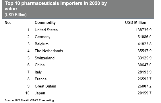 biggest exporter of medicine in world