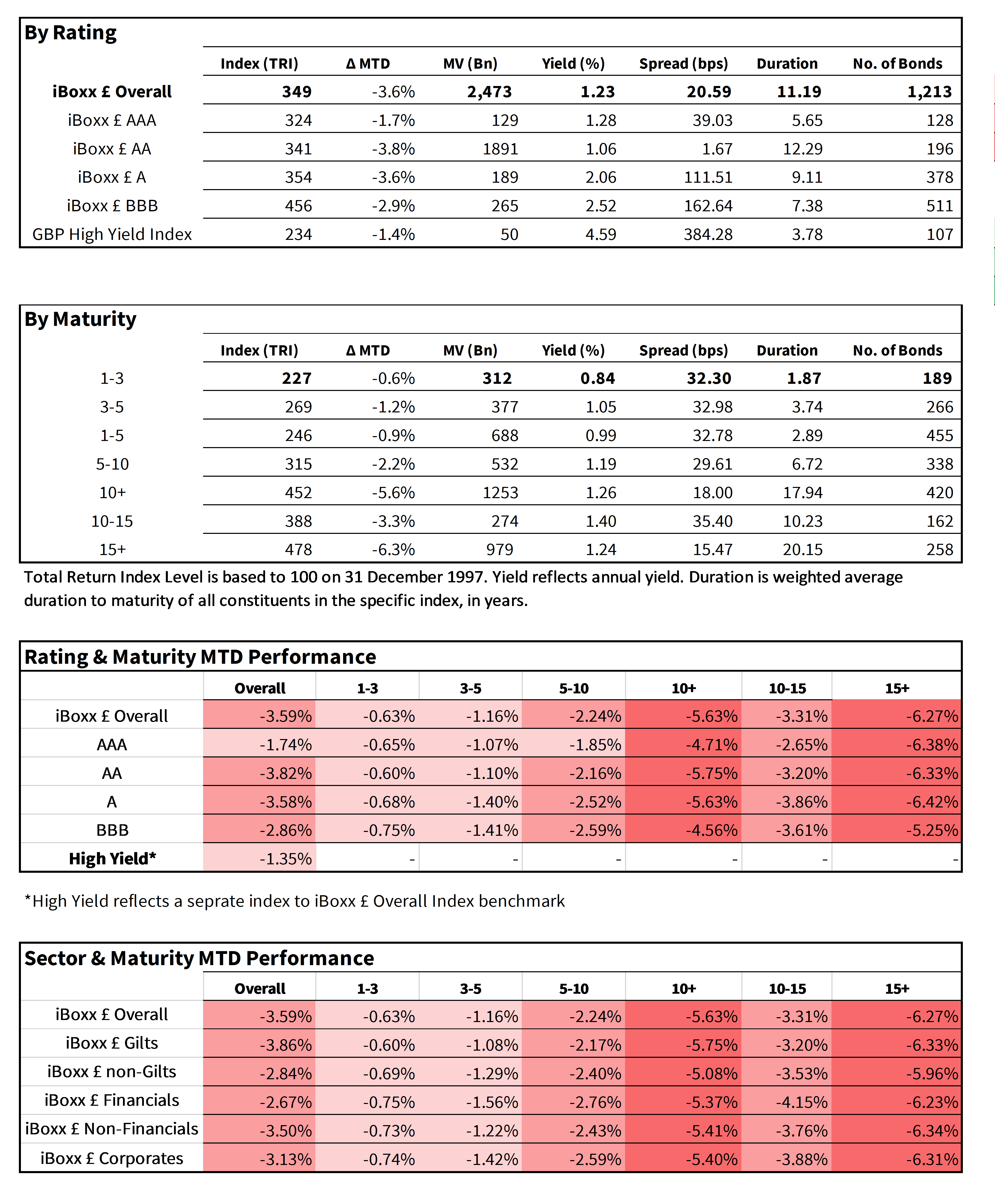 iBoxx GBP Index Monthly Commentary | S&P Global