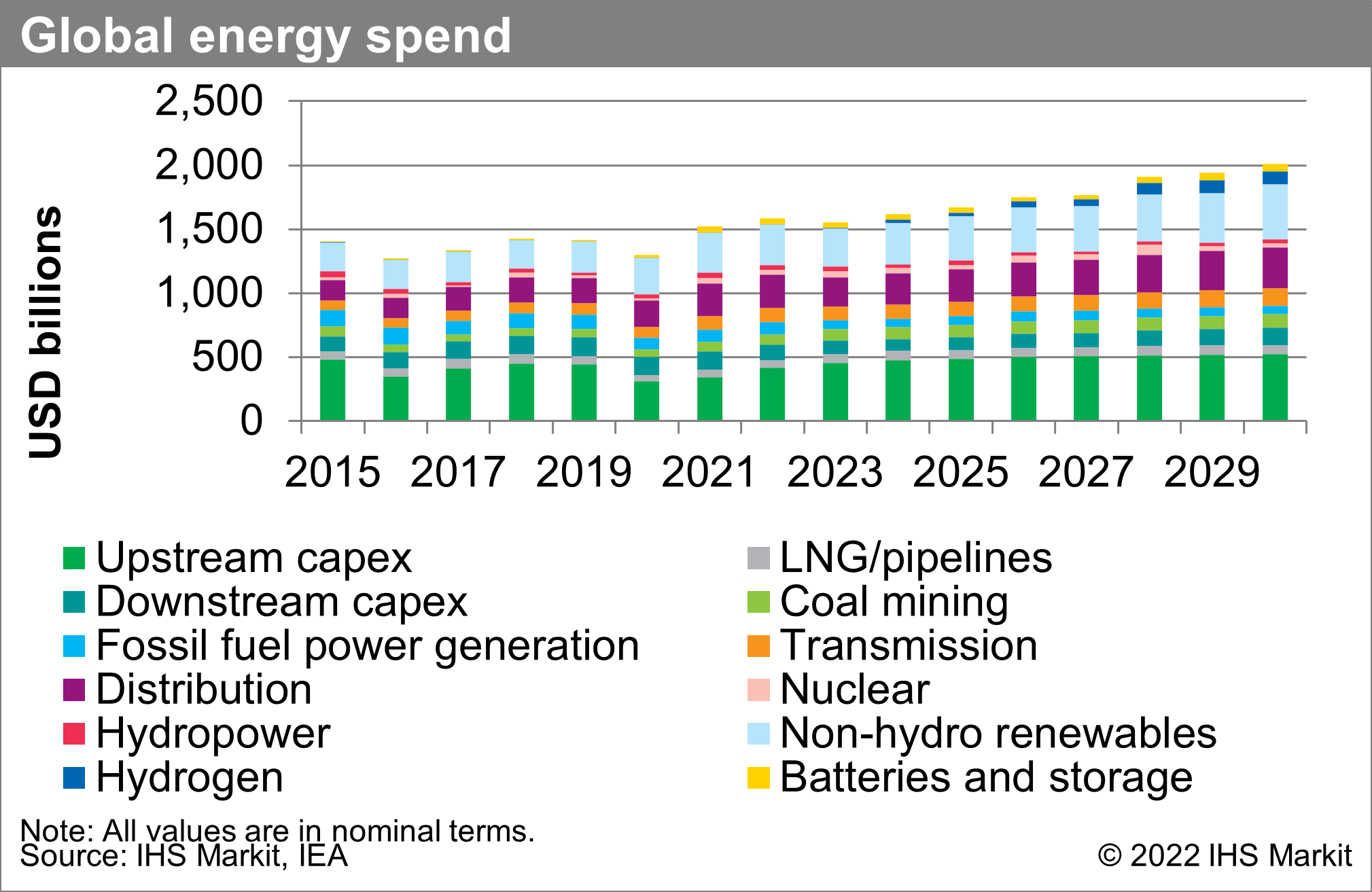 Global energy sector capex poised for a strong rebound S&P Global