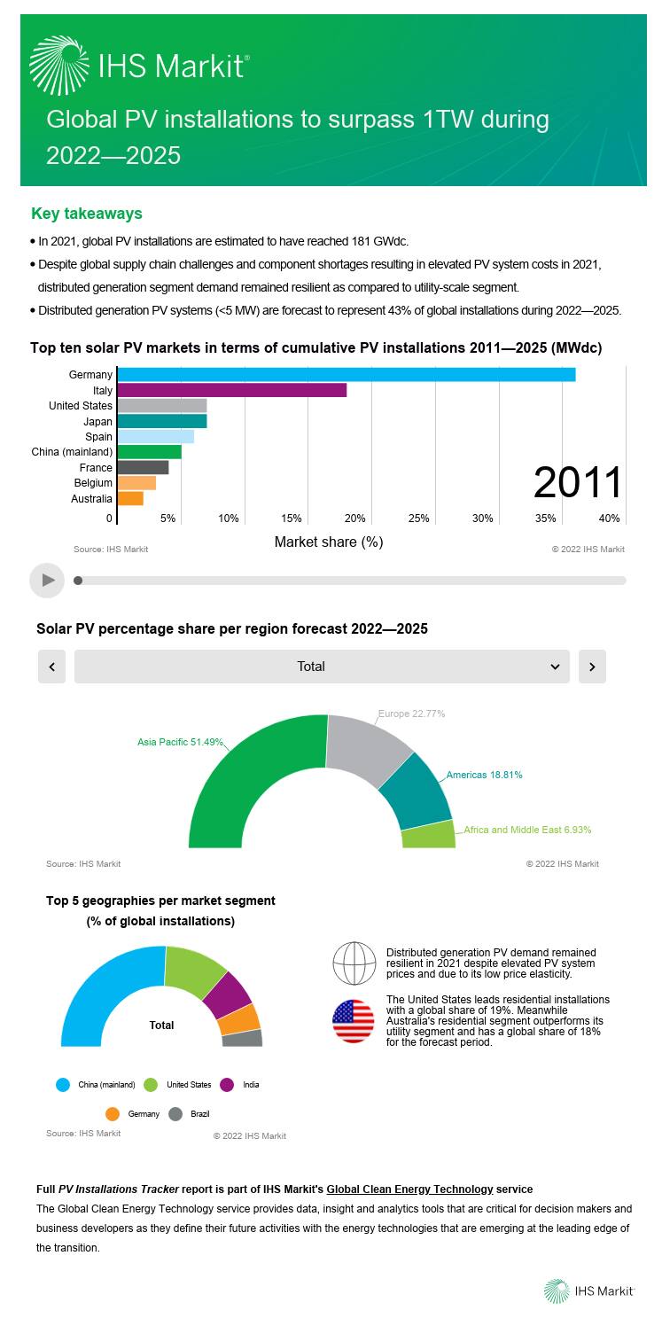 infographic: global pv installations to surpass 1tw during 2022 – 2025 – ihs markit