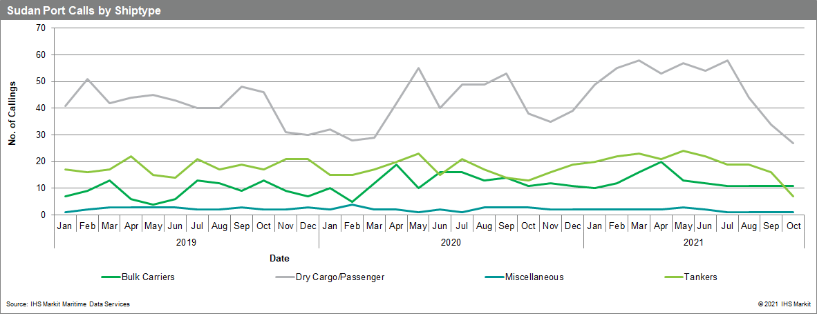 Port Sudan cargo by ship type 2015-2021