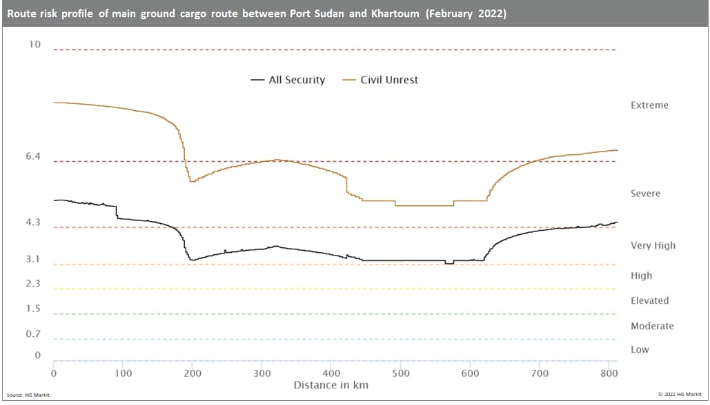 Risk profile of the main route 