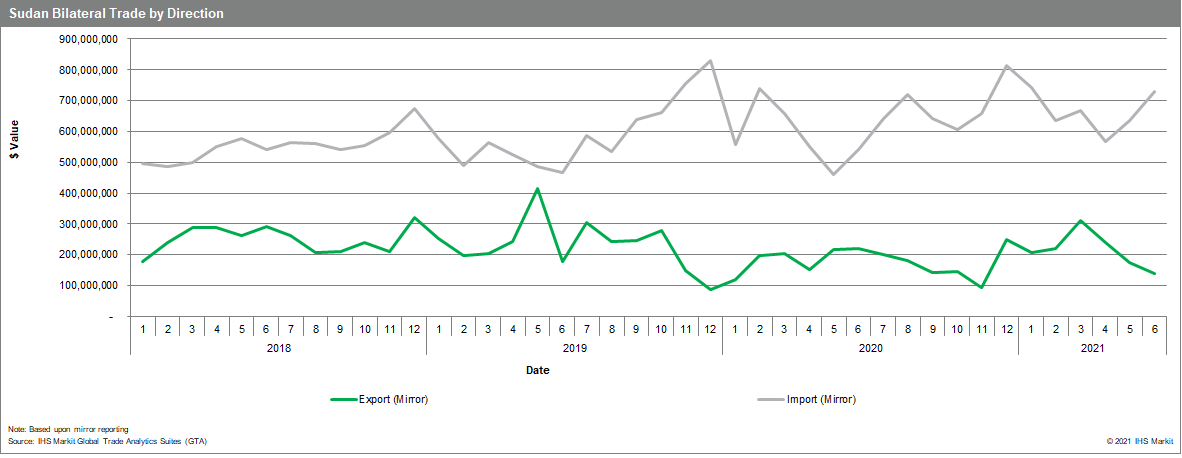 value of Sudan's exports and imports since 2018