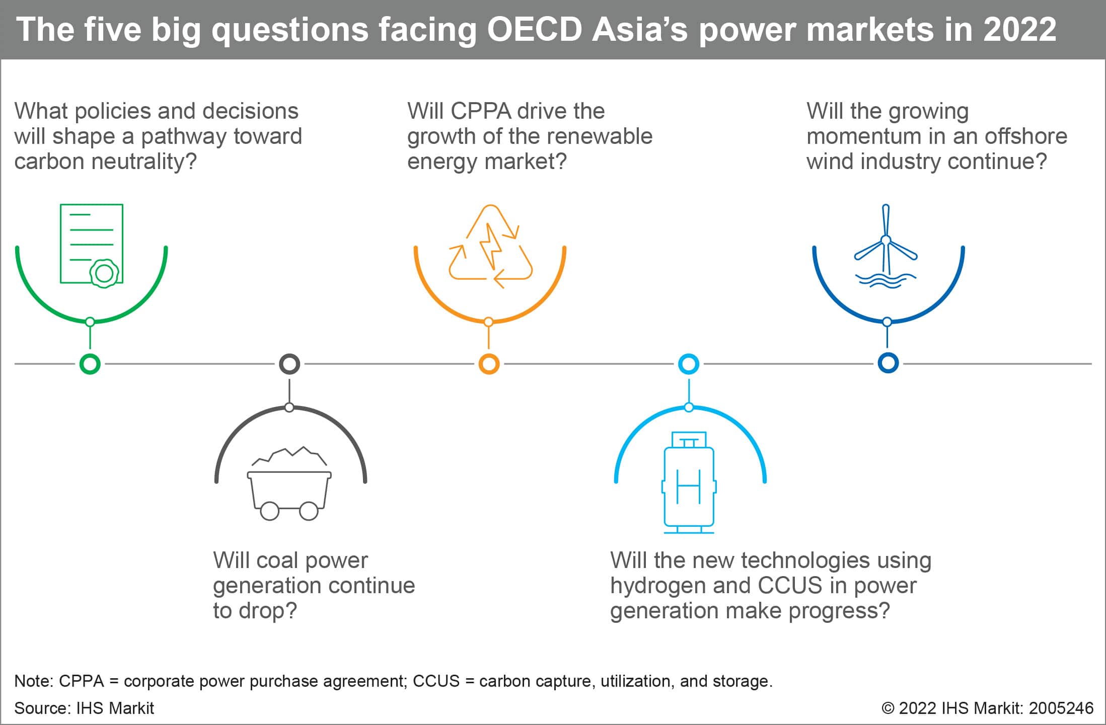 Five big questions facing OECD Asia's power market in 2022