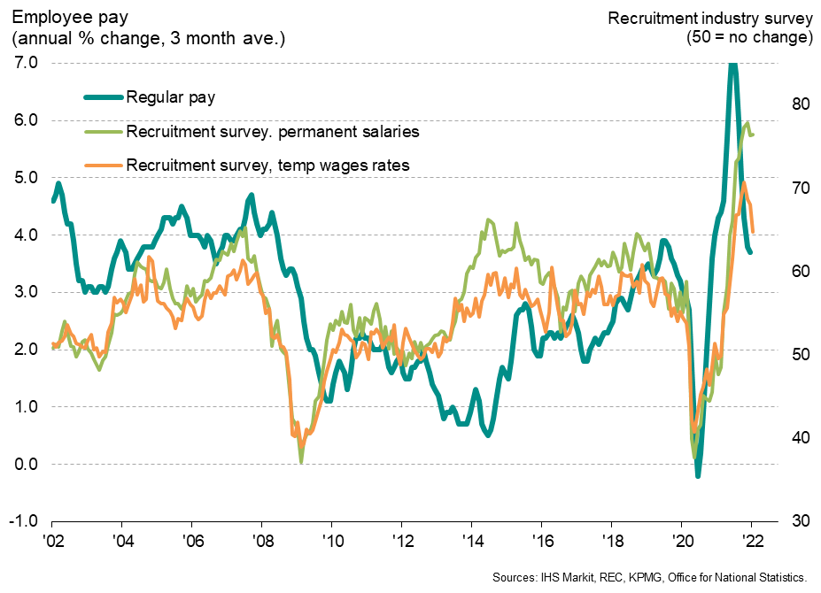 Survey data hint at a peaking of pay growth