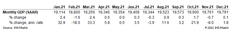 US GDP data historical