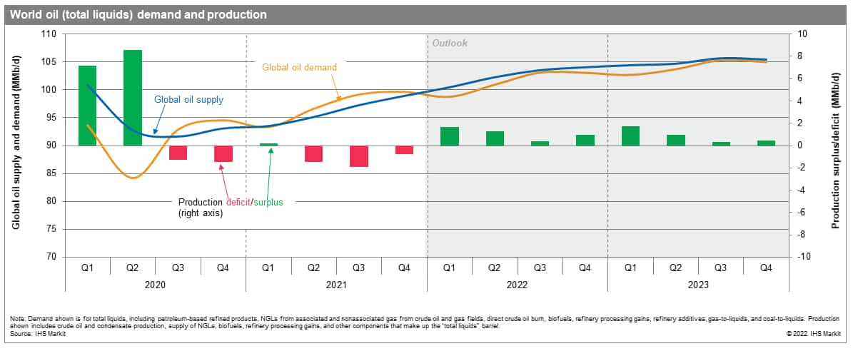 world oil demand and production 2020- 2023