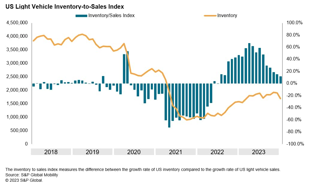 us-automotive-market-share-wars-will-resume-in-2023-s-p-global