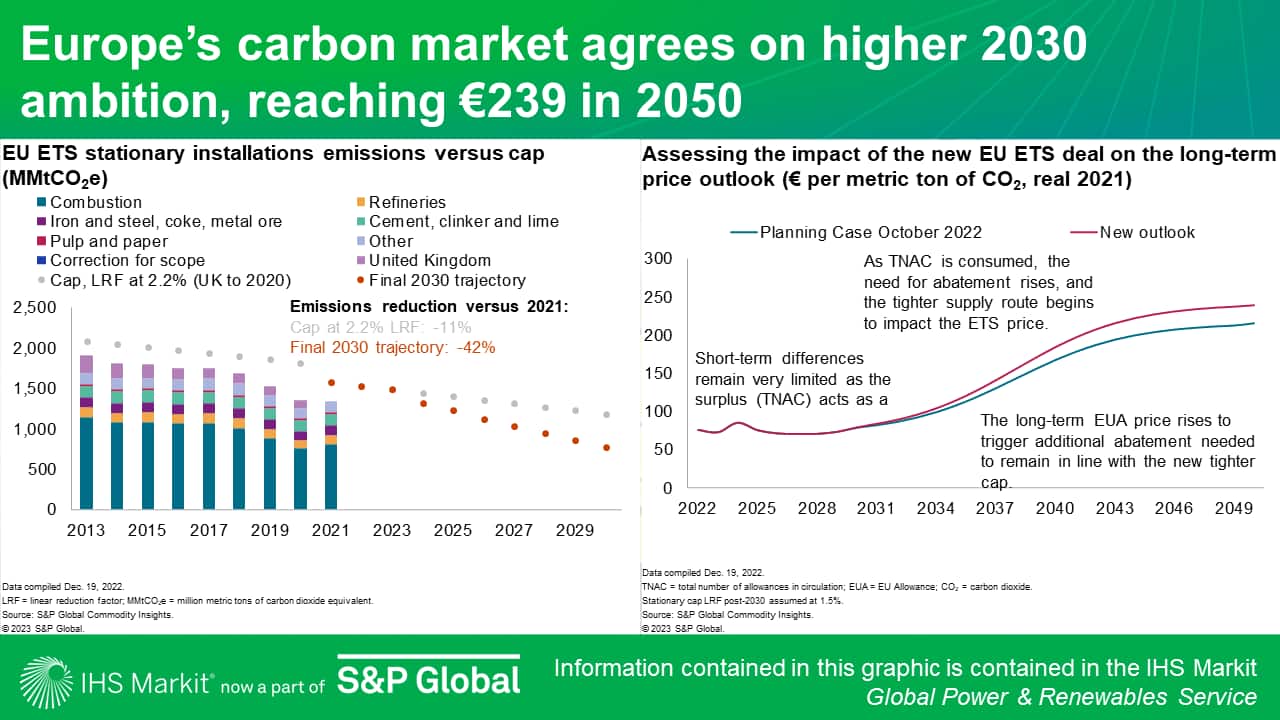 Europe carbon market agrees on higher 2030 ambition