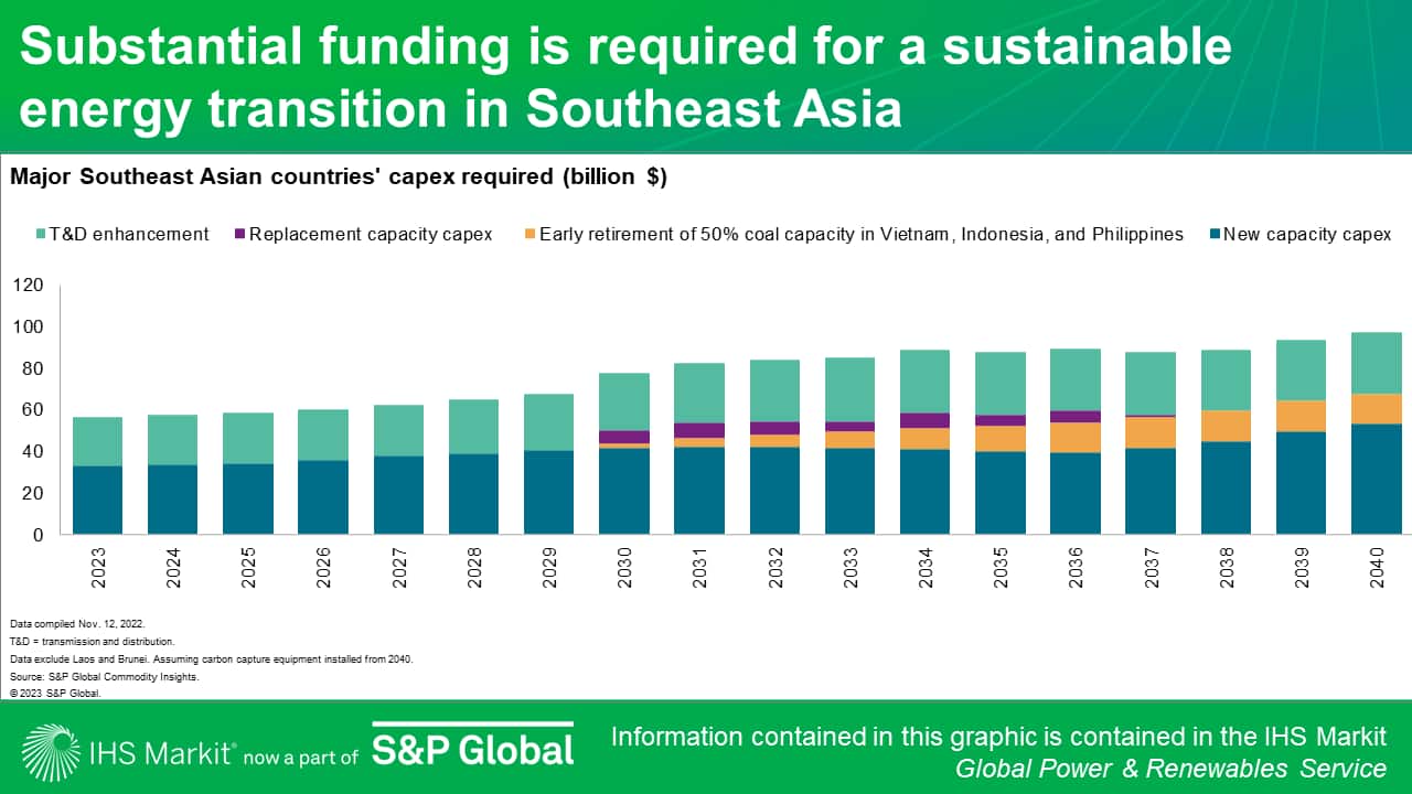 Substantial funding is required for a sustainable energy transition in Southeast Asia