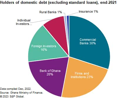 ghana banking February 2023