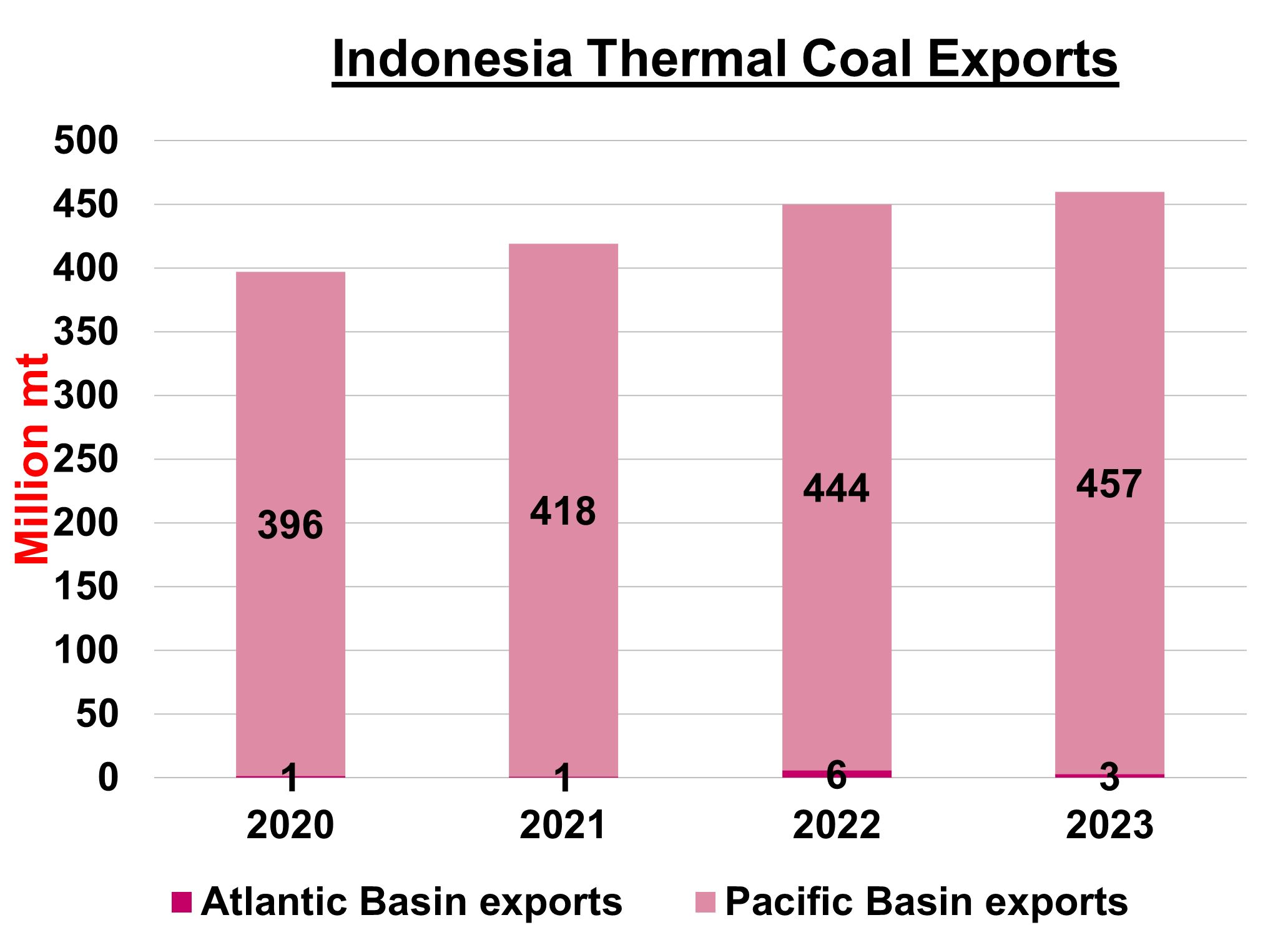 Indonesia thermal coal exports