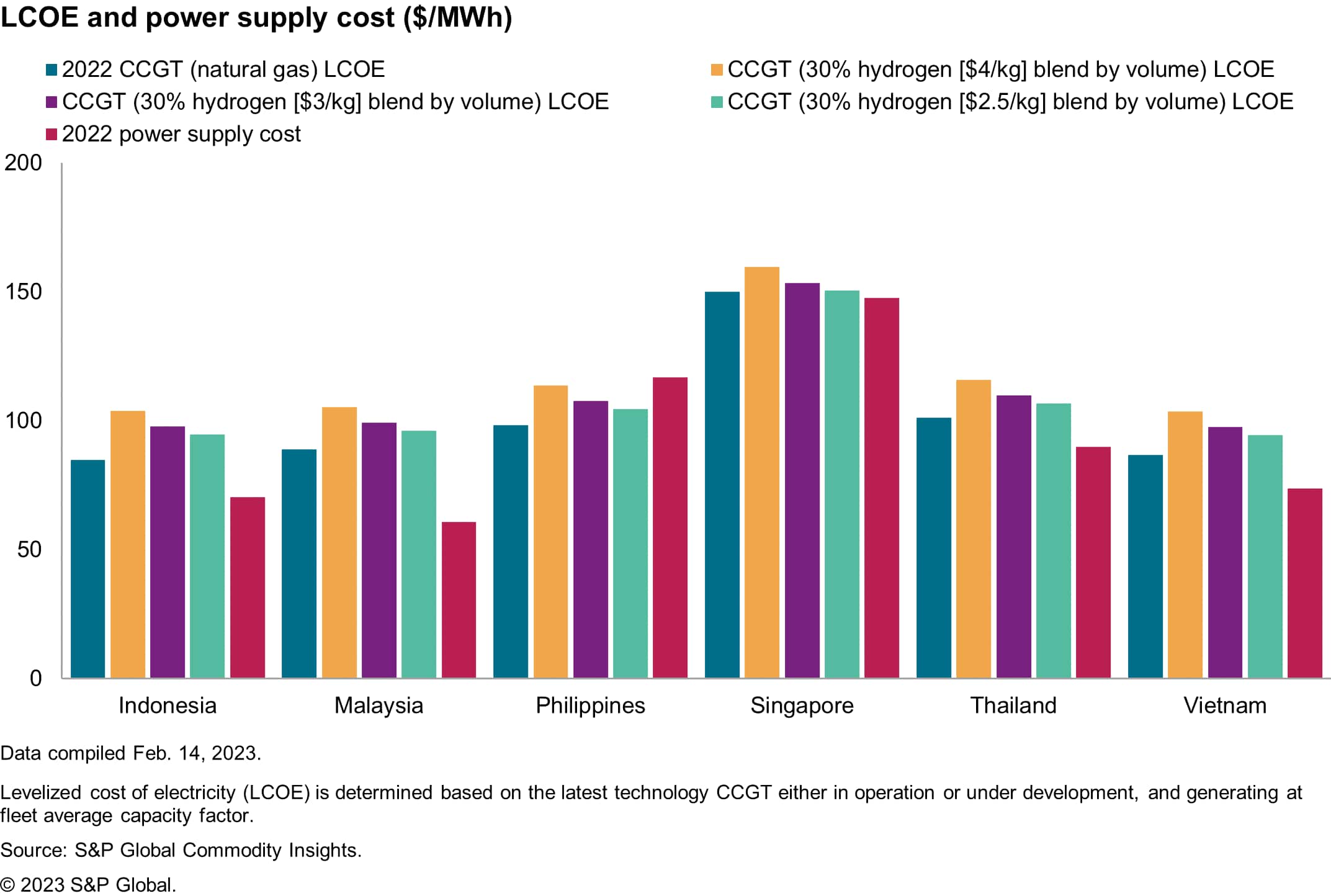 Levelized Cost of Electricity and power supply cost