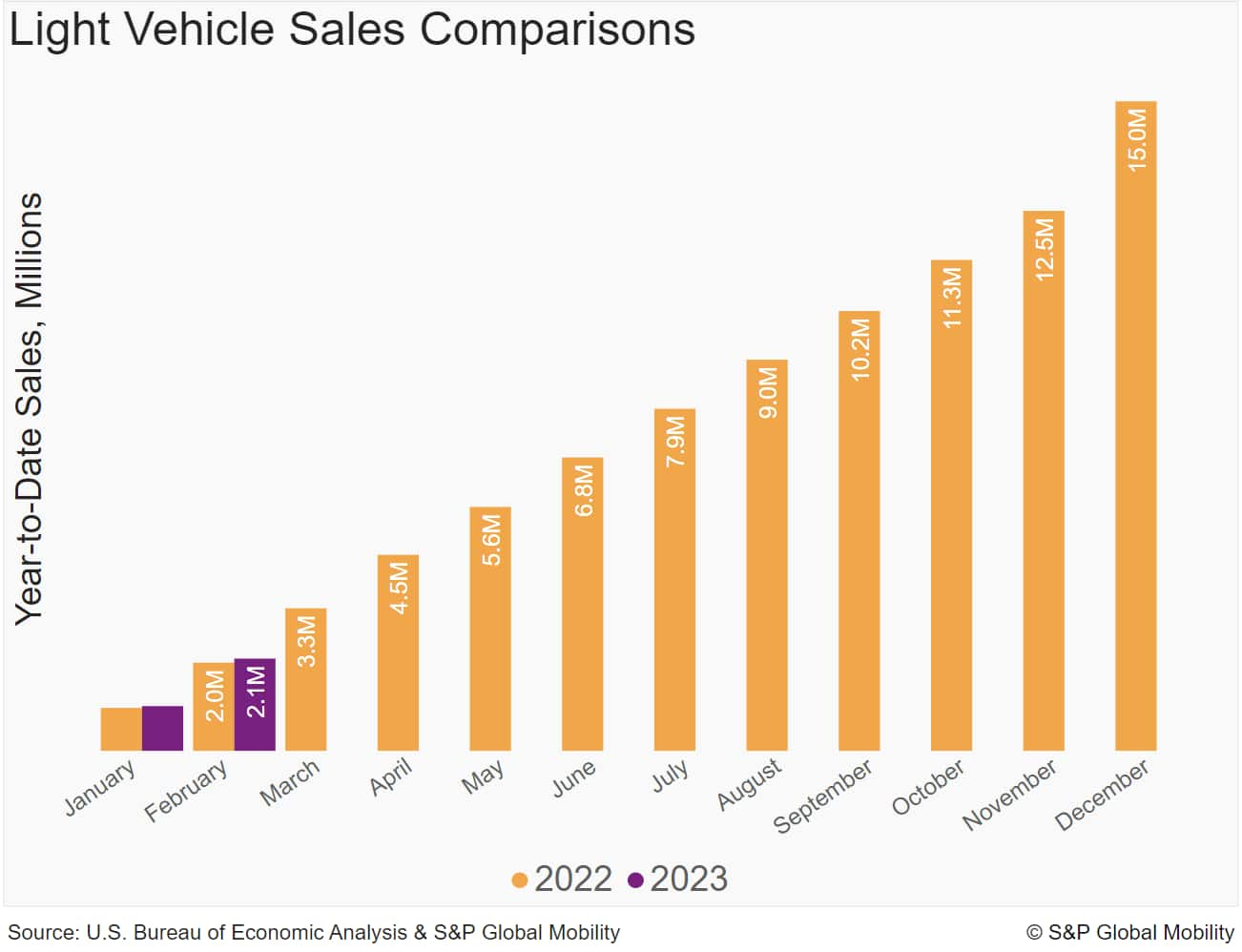 February 2023 US auto sales holding the line | S&P Global