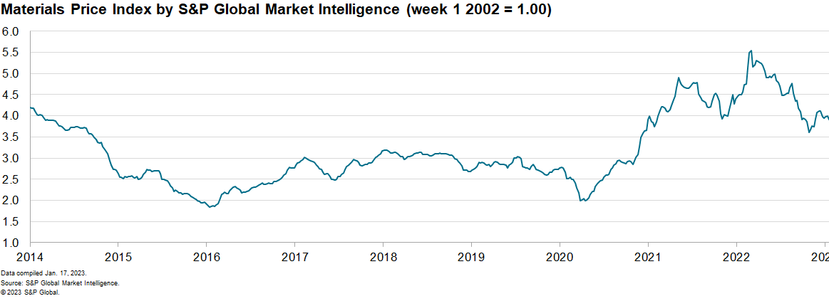 MPI commodity price